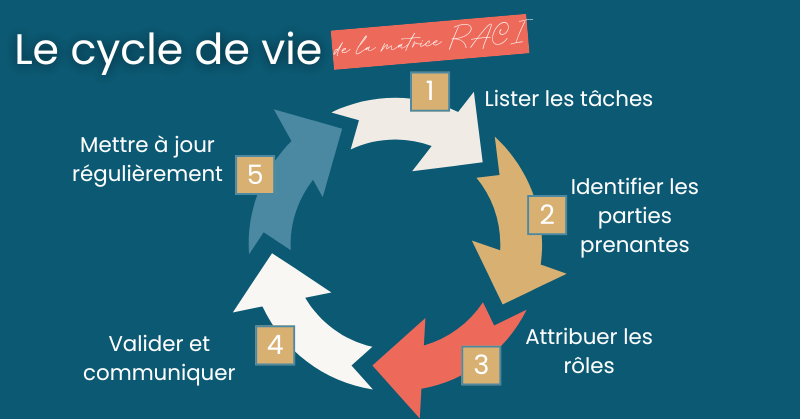 La matrice RACI se crée en suivant la liste d'étapes suivantes : lister les tâches, définir les parties prenantes, attribuer les rôles, communiquer et mettre à jour régulièrement.
